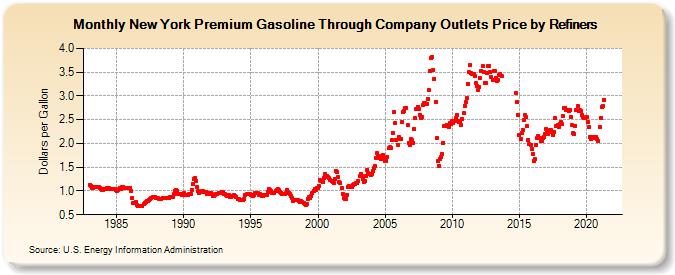 New York Premium Gasoline Through Company Outlets Price by Refiners (Dollars per Gallon)