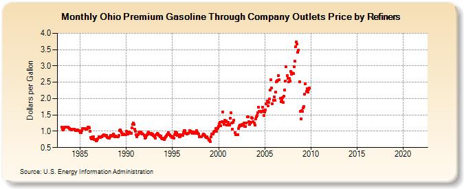 Ohio Premium Gasoline Through Company Outlets Price by Refiners (Dollars per Gallon)
