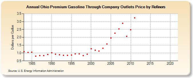 Ohio Premium Gasoline Through Company Outlets Price by Refiners (Dollars per Gallon)