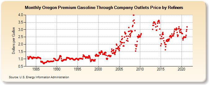 Oregon Premium Gasoline Through Company Outlets Price by Refiners (Dollars per Gallon)