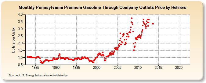 Pennsylvania Premium Gasoline Through Company Outlets Price by Refiners (Dollars per Gallon)