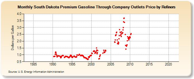 South Dakota Premium Gasoline Through Company Outlets Price by Refiners (Dollars per Gallon)