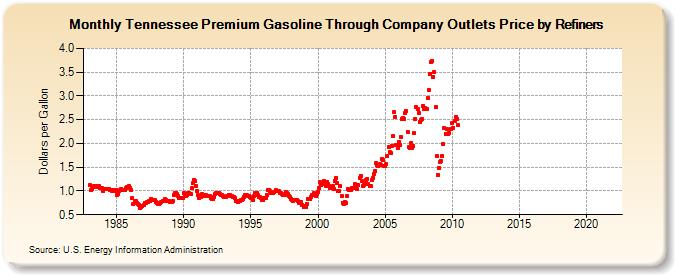 Tennessee Premium Gasoline Through Company Outlets Price by Refiners (Dollars per Gallon)