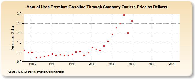 Utah Premium Gasoline Through Company Outlets Price by Refiners (Dollars per Gallon)