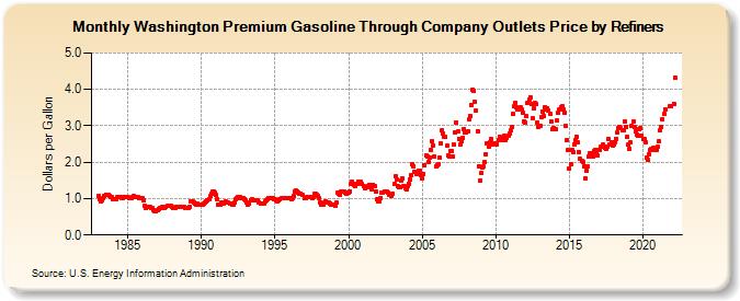Washington Premium Gasoline Through Company Outlets Price by Refiners (Dollars per Gallon)