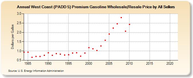 West Coast (PADD 5) Premium Gasoline Wholesale/Resale Price by All Sellers (Dollars per Gallon)
