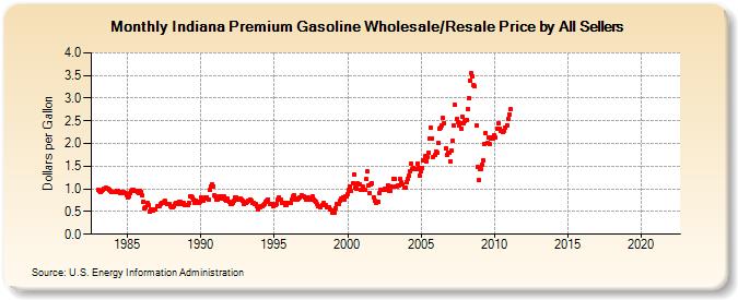 Indiana Premium Gasoline Wholesale/Resale Price by All Sellers (Dollars per Gallon)