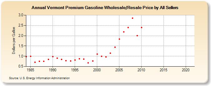 Vermont Premium Gasoline Wholesale/Resale Price by All Sellers (Dollars per Gallon)