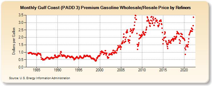 Gulf Coast (PADD 3) Premium Gasoline Wholesale/Resale Price by Refiners (Dollars per Gallon)