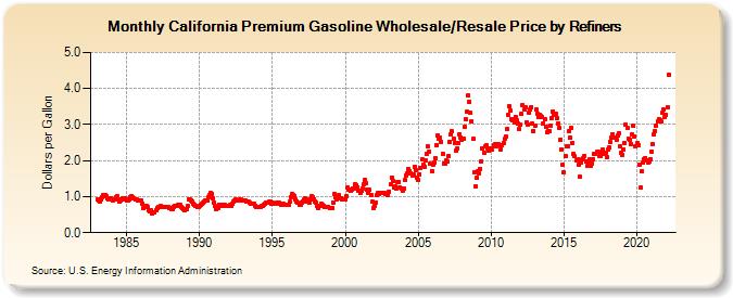 California Premium Gasoline Wholesale/Resale Price by Refiners (Dollars per Gallon)