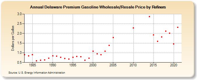 Delaware Premium Gasoline Wholesale/Resale Price by Refiners (Dollars per Gallon)