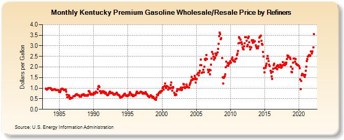 Kentucky Premium Gasoline Wholesale/Resale Price by Refiners (Dollars per Gallon)