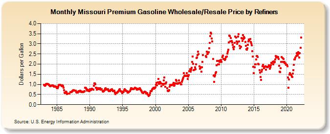 Missouri Premium Gasoline Wholesale/Resale Price by Refiners (Dollars per Gallon)