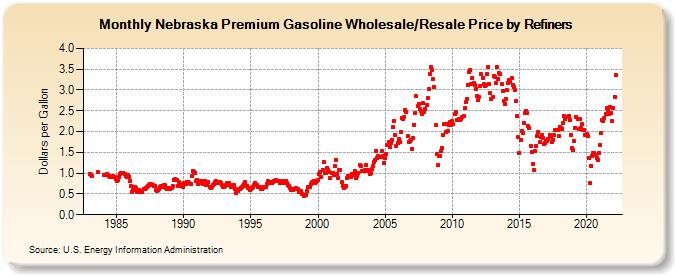 Nebraska Premium Gasoline Wholesale/Resale Price by Refiners (Dollars per Gallon)