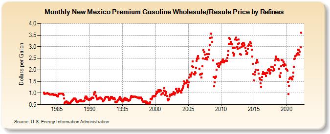 New Mexico Premium Gasoline Wholesale/Resale Price by Refiners (Dollars per Gallon)