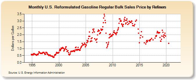 U.S. Reformulated Gasoline Regular Bulk Sales Price by Refiners (Dollars per Gallon)