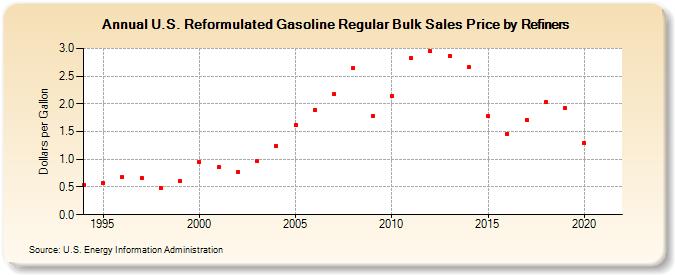 U.S. Reformulated Gasoline Regular Bulk Sales Price by Refiners (Dollars per Gallon)