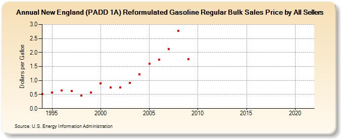 New England (PADD 1A) Reformulated Gasoline Regular Bulk Sales Price by All Sellers (Dollars per Gallon)