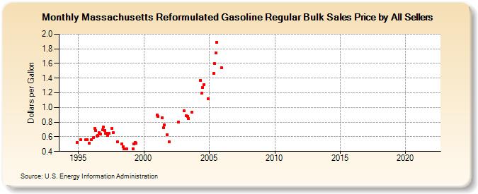 Massachusetts Reformulated Gasoline Regular Bulk Sales Price by All Sellers (Dollars per Gallon)
