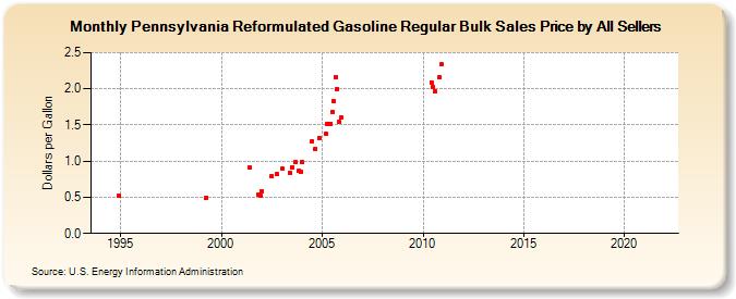Pennsylvania Reformulated Gasoline Regular Bulk Sales Price by All Sellers (Dollars per Gallon)