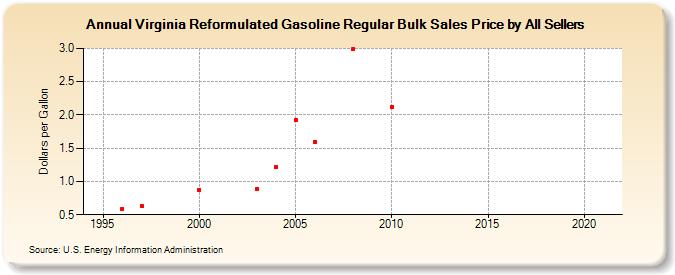Virginia Reformulated Gasoline Regular Bulk Sales Price by All Sellers (Dollars per Gallon)