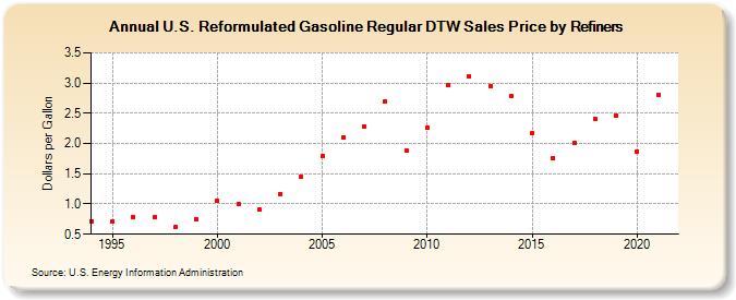 U.S. Reformulated Gasoline Regular DTW Sales Price by Refiners (Dollars per Gallon)