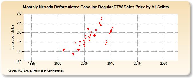 Nevada Reformulated Gasoline Regular DTW Sales Price by All Sellers (Dollars per Gallon)