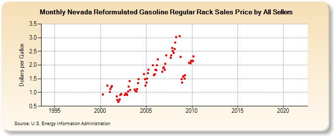 Nevada Reformulated Gasoline Regular Rack Sales Price by All Sellers (Dollars per Gallon)