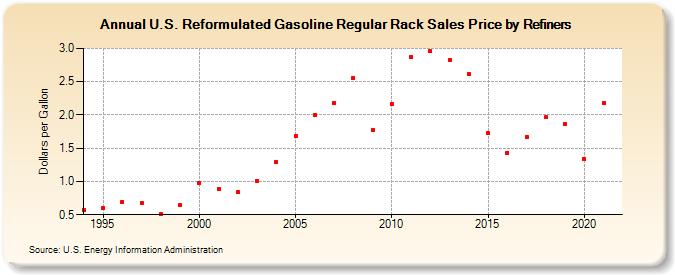 U.S. Reformulated Gasoline Regular Rack Sales Price by Refiners (Dollars per Gallon)