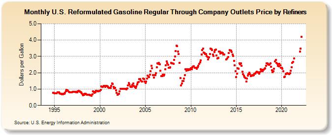 U.S. Reformulated Gasoline Regular Through Company Outlets Price by Refiners (Dollars per Gallon)