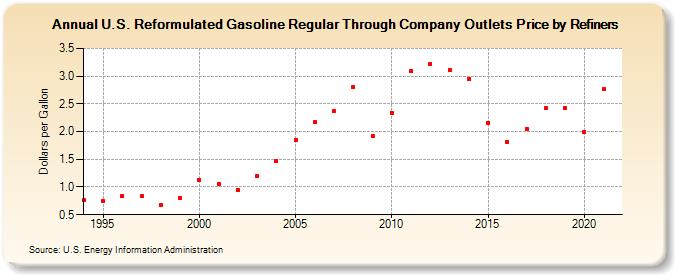 U.S. Reformulated Gasoline Regular Through Company Outlets Price by Refiners (Dollars per Gallon)