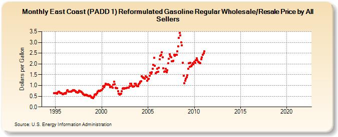 East Coast (PADD 1) Reformulated Gasoline Regular Wholesale/Resale Price by All Sellers (Dollars per Gallon)