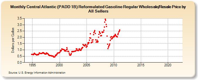 Central Atlantic (PADD 1B) Reformulated Gasoline Regular Wholesale/Resale Price by All Sellers (Dollars per Gallon)