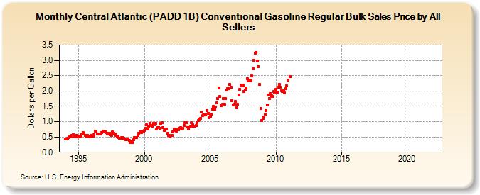 Central Atlantic (PADD 1B) Conventional Gasoline Regular Bulk Sales Price by All Sellers (Dollars per Gallon)