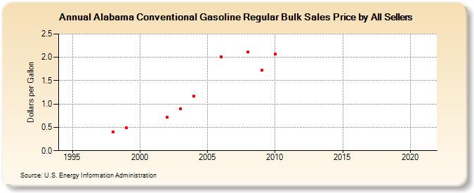 Alabama Conventional Gasoline Regular Bulk Sales Price by All Sellers (Dollars per Gallon)