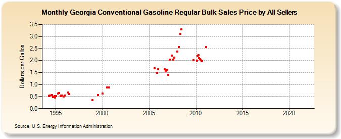 Georgia Conventional Gasoline Regular Bulk Sales Price by All Sellers (Dollars per Gallon)