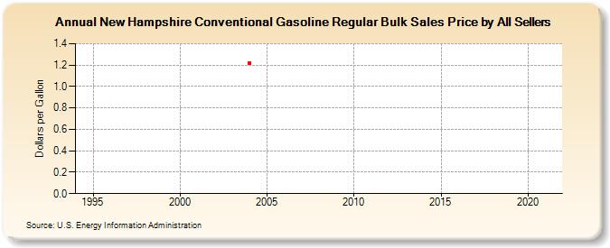 New Hampshire Conventional Gasoline Regular Bulk Sales Price by All Sellers (Dollars per Gallon)