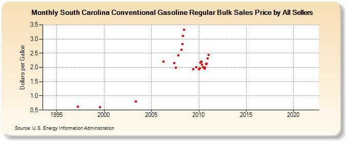 South Carolina Conventional Gasoline Regular Bulk Sales Price by All Sellers (Dollars per Gallon)