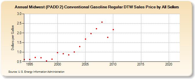 Midwest (PADD 2) Conventional Gasoline Regular DTW Sales Price by All Sellers (Dollars per Gallon)