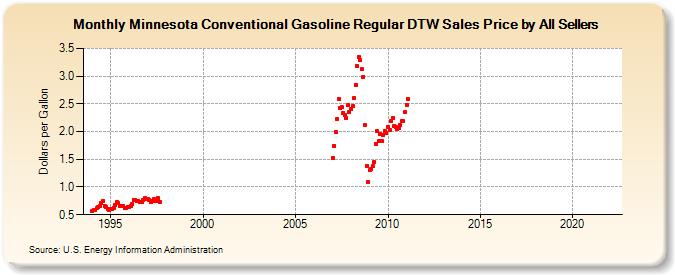 Minnesota Conventional Gasoline Regular DTW Sales Price by All Sellers (Dollars per Gallon)