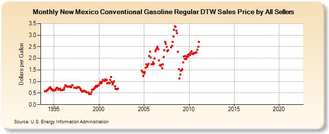 New Mexico Conventional Gasoline Regular DTW Sales Price by All Sellers (Dollars per Gallon)