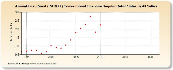 East Coast (PADD 1) Conventional Gasoline Regular Retail Sales by All Sellers (Dollars per Gallon)