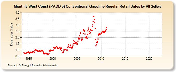 West Coast (PADD 5) Conventional Gasoline Regular Retail Sales by All Sellers (Dollars per Gallon)