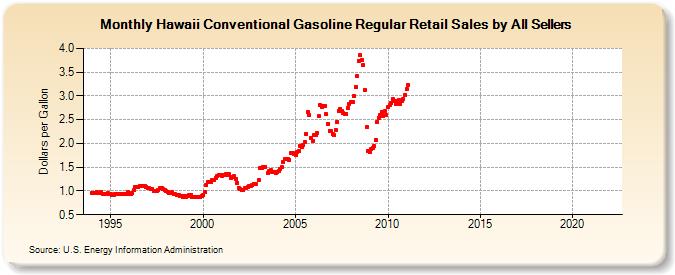 Hawaii Conventional Gasoline Regular Retail Sales by All Sellers (Dollars per Gallon)