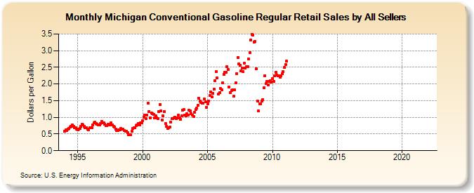 Michigan Conventional Gasoline Regular Retail Sales by All Sellers (Dollars per Gallon)