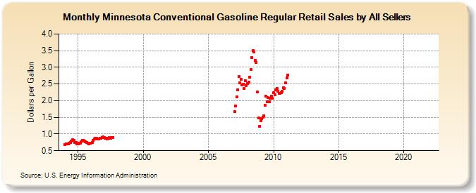 Minnesota Conventional Gasoline Regular Retail Sales by All Sellers (Dollars per Gallon)