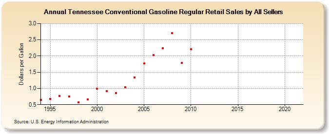 Tennessee Conventional Gasoline Regular Retail Sales by All Sellers (Dollars per Gallon)
