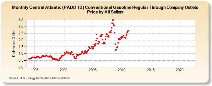 Central Atlantic (PADD 1B) Conventional Gasoline Regular Through Company Outlets Price by All Sellers (Dollars per Gallon)