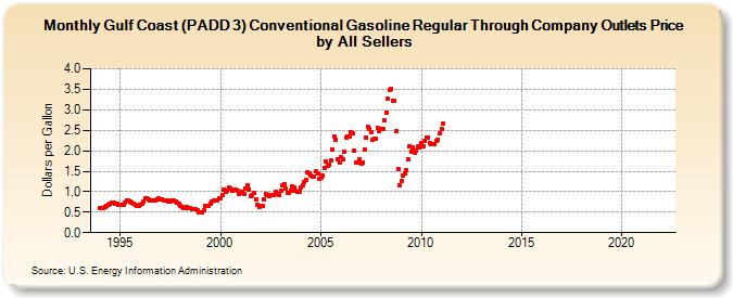 Gulf Coast (PADD 3) Conventional Gasoline Regular Through Company Outlets Price by All Sellers (Dollars per Gallon)