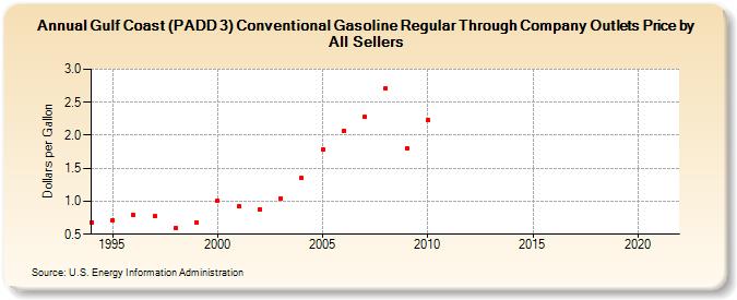 Gulf Coast (PADD 3) Conventional Gasoline Regular Through Company Outlets Price by All Sellers (Dollars per Gallon)